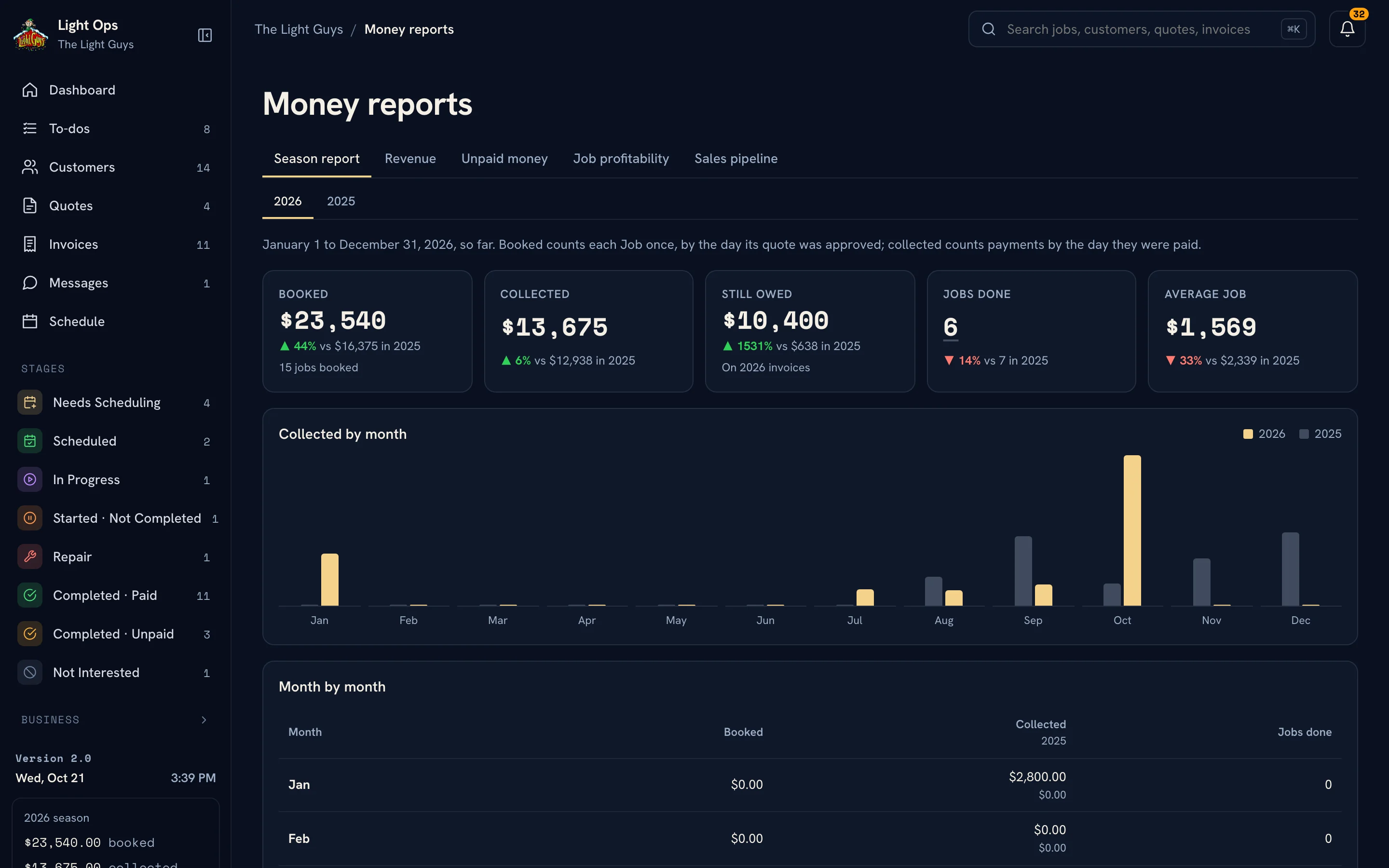 Money reports with booked, collected, still owed, jobs done and average job, and a collected-by-month chart