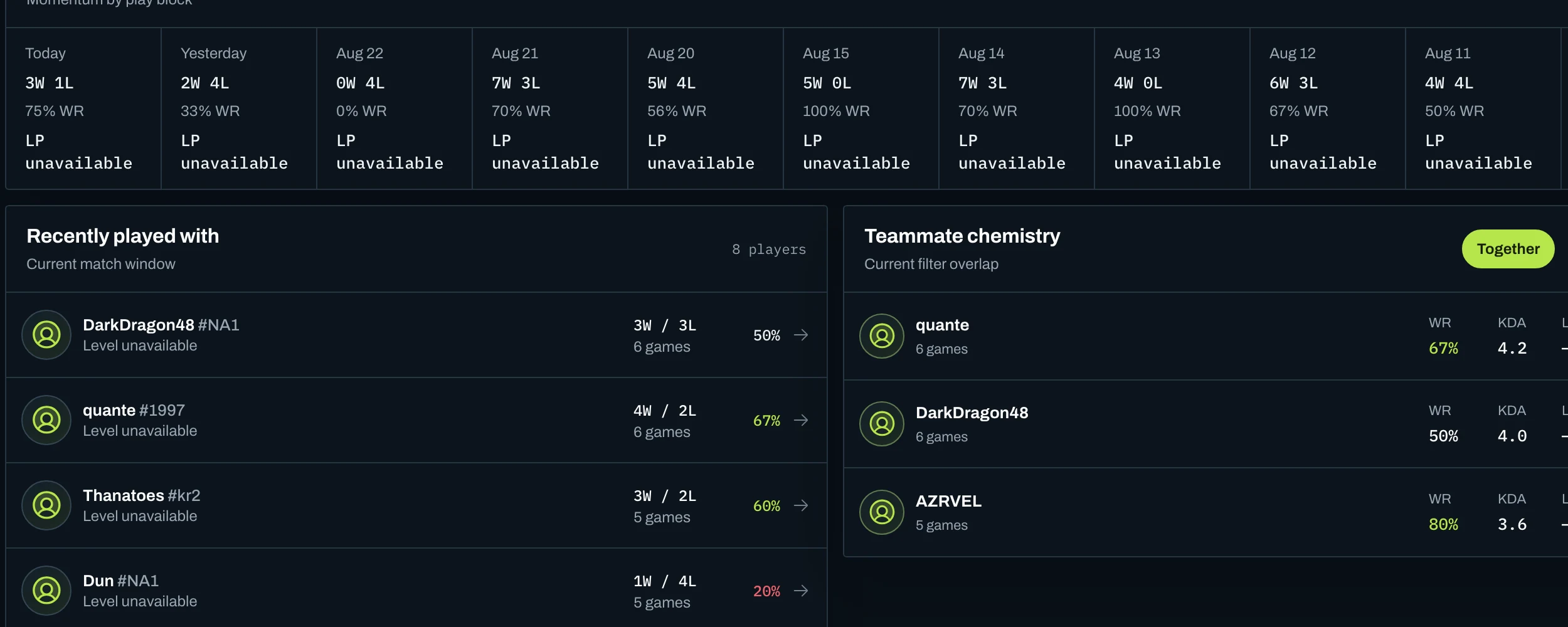 Recently played with and teammate chemistry panels comparing shared games, record, win rate, and KDA for frequent teammates