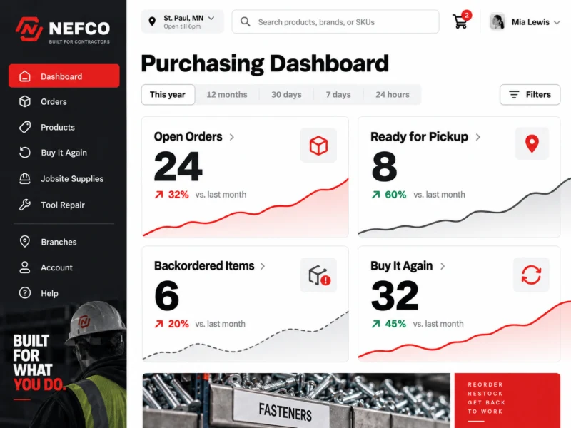 NEFCO purchasing dashboard